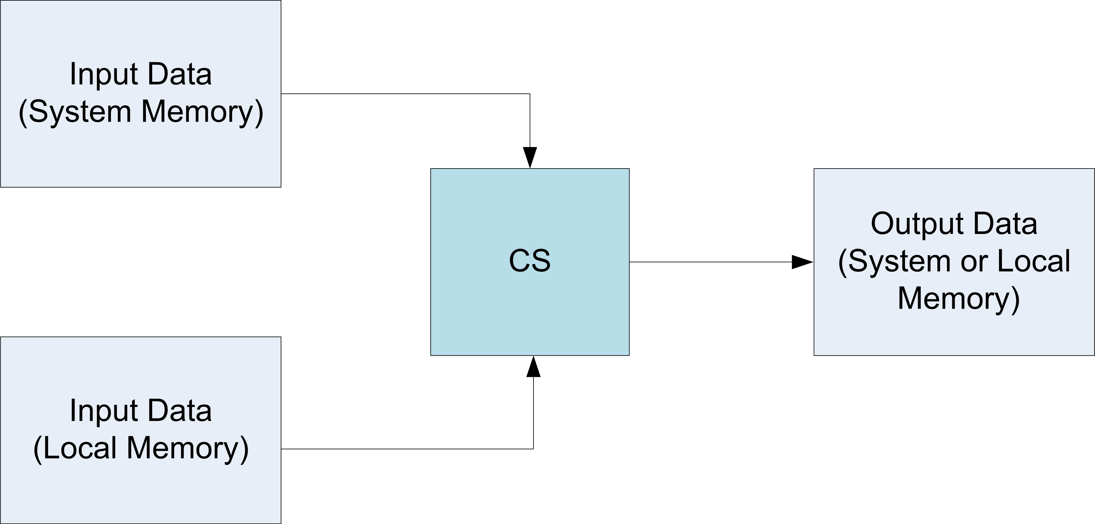 GCN VEGA Generation Dataflow