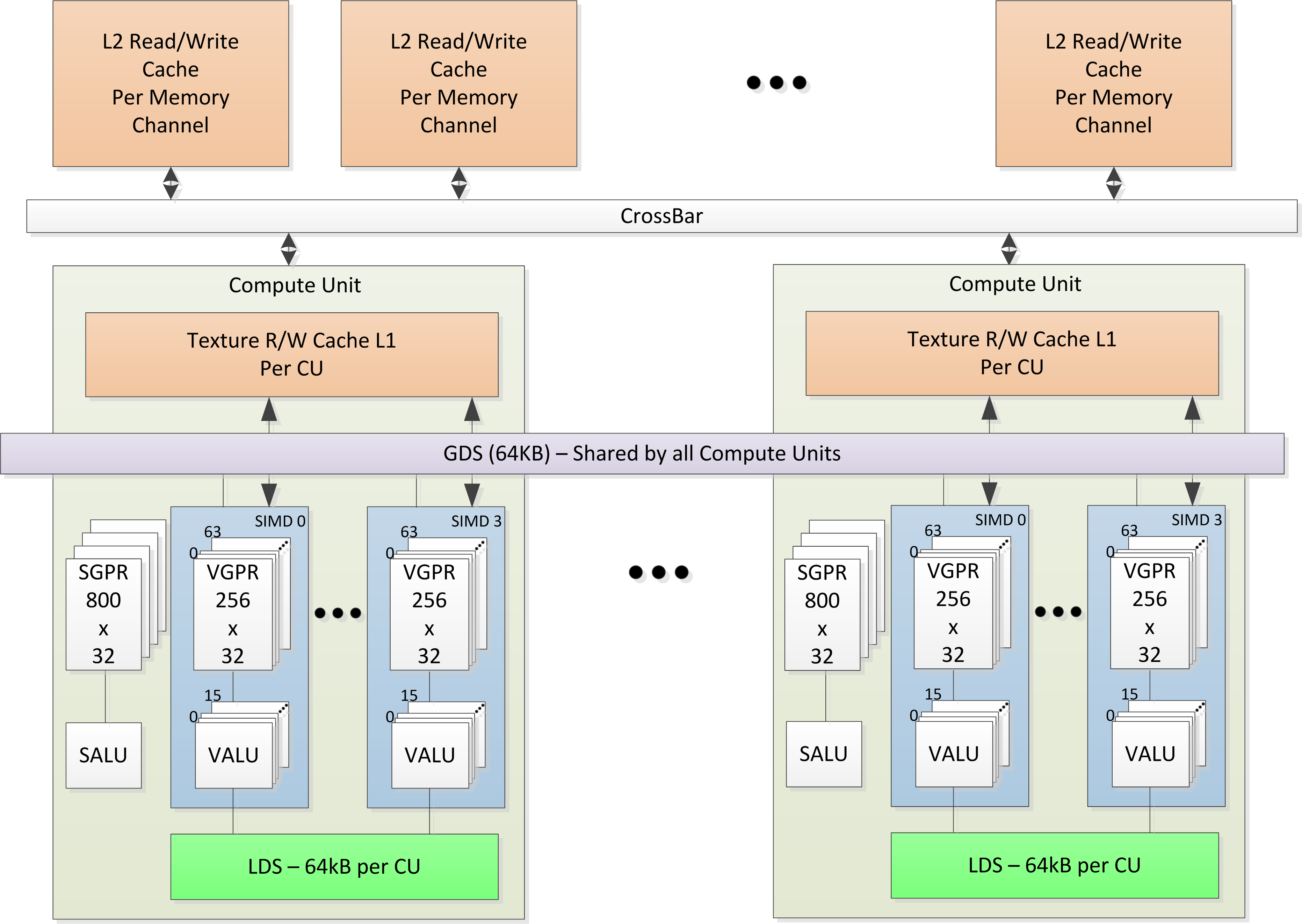 Shared Memory Hierarchy