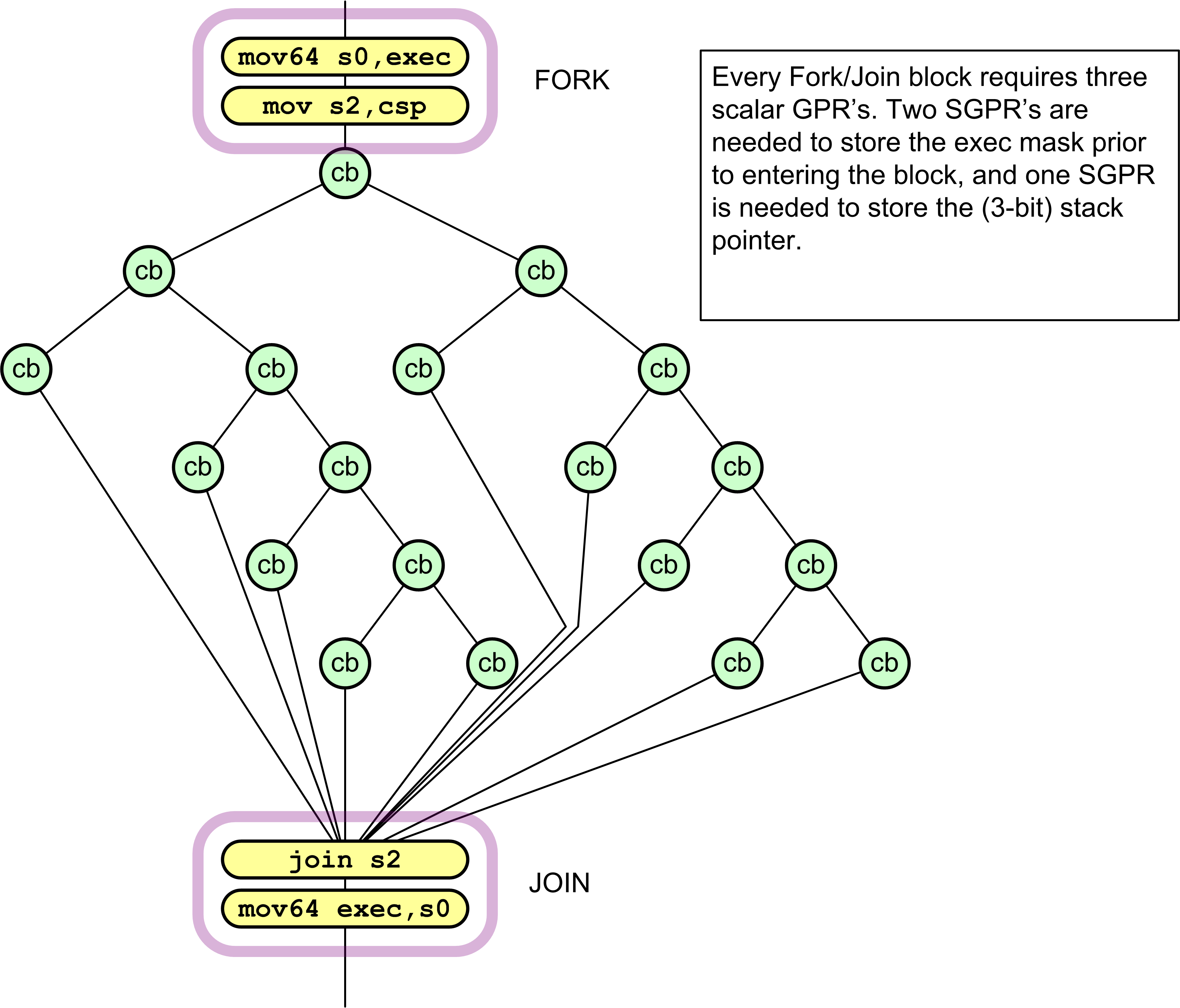 Example of Complex Control Flow Graph
