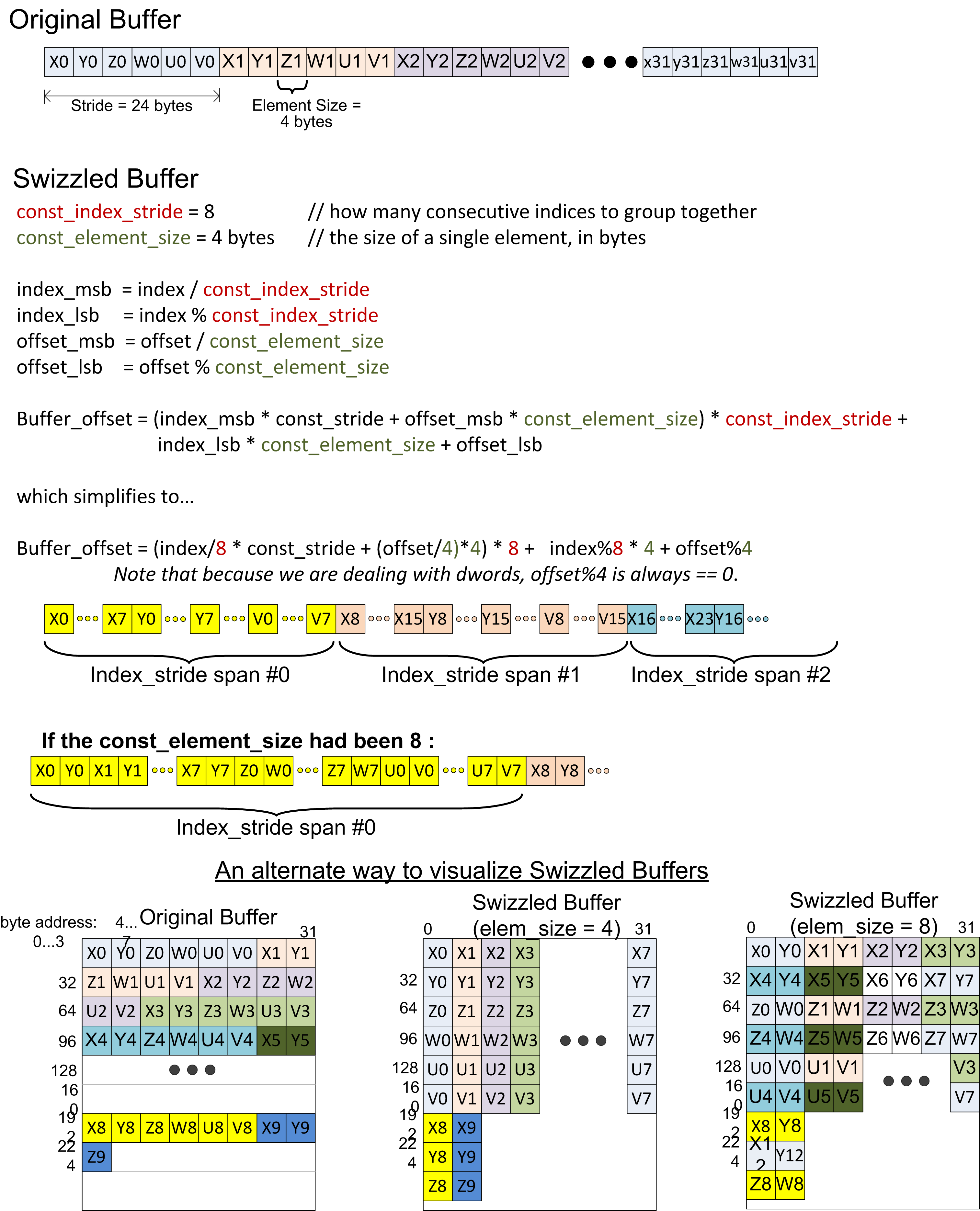 Example of Buffer Swizzling