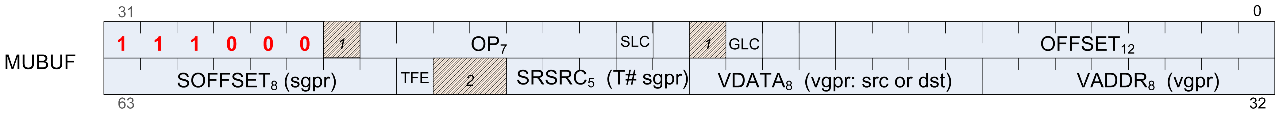 microcode mubuf